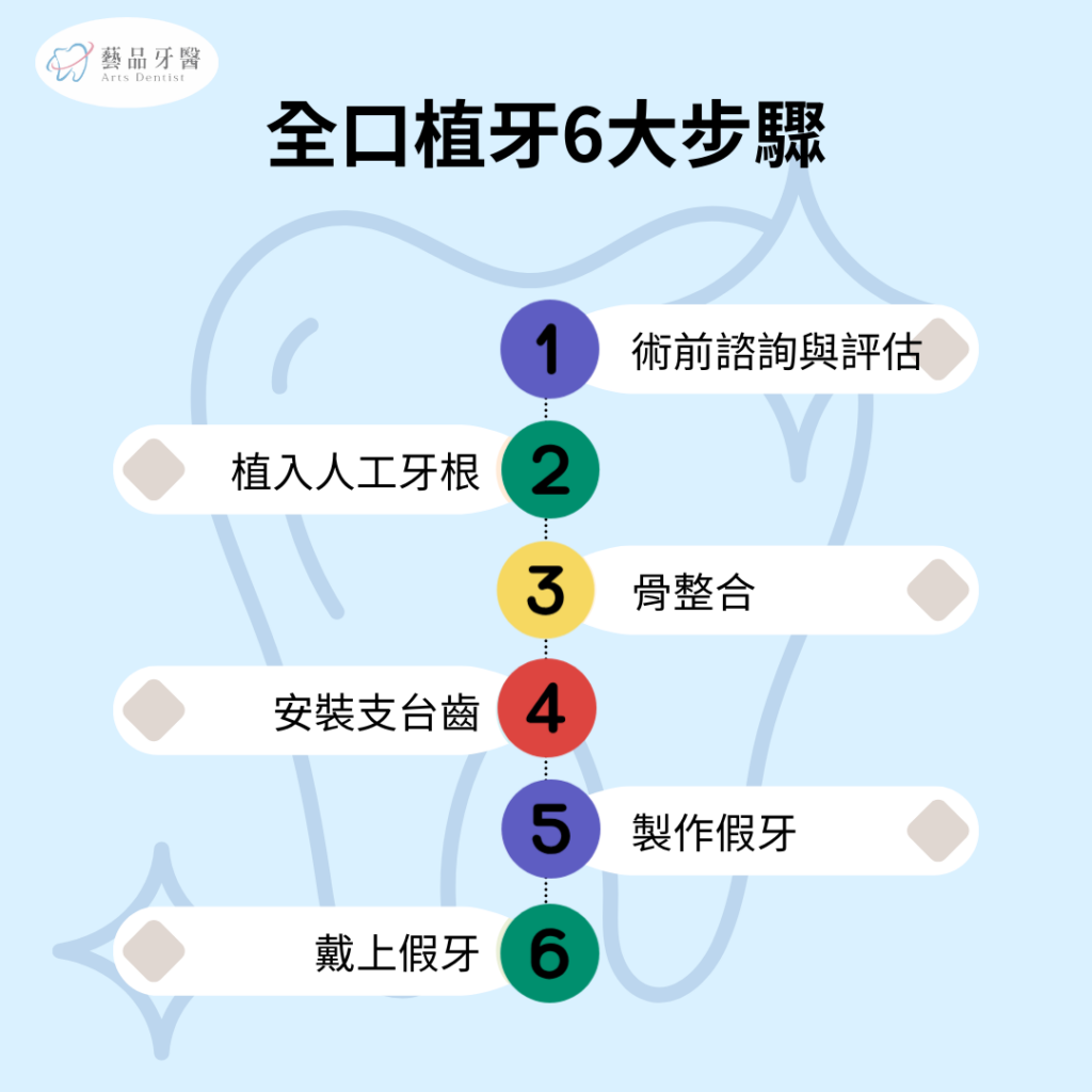 全口植牙優點、缺點完整解析:價格、風險、術後保養須知 3 一日全口重建費用落差大04