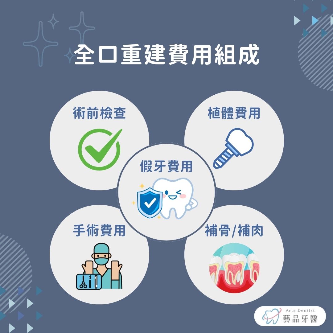 全口重建費用組成