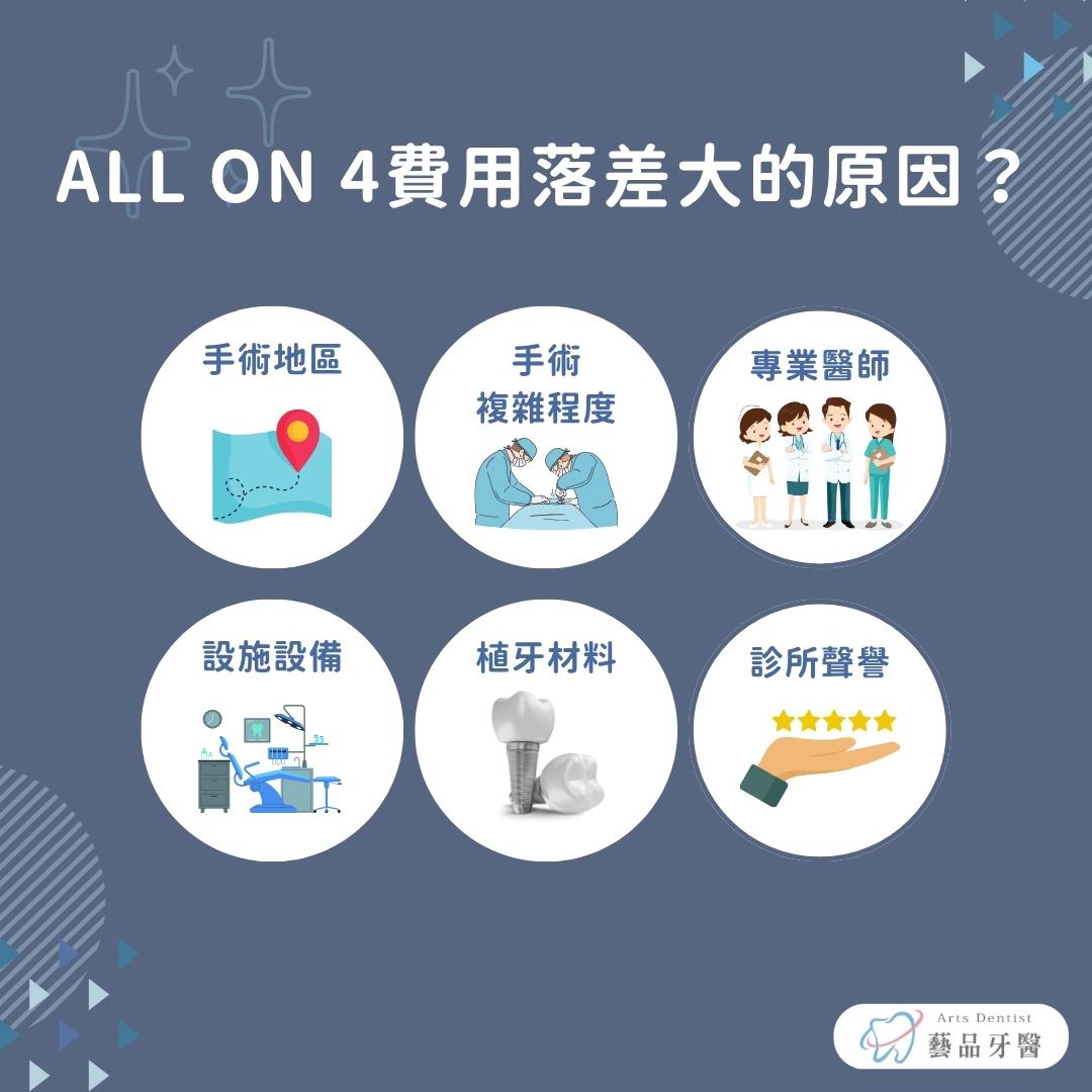 all on 4植牙費用ptt網友請益:30萬跟上百萬皆有,差別是什麼?專業醫師分析! 3 all on 4費用落差大原因有哪些?